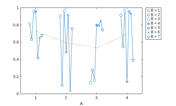 Figure contains an axes object. The axes object with xlabel A contains 7 objects of type line. One or more of the lines displays its values using only markers These objects represent B = 1, B = 2, B = 3, B = 4, B = 5, B = 6, B = 7.
