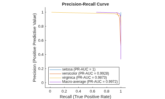 Figure contains an axes object. The axes object with title Precision-Recall Curve, xlabel Recall (True Positive Rate), ylabel Precision (Positive Predictive Value) contains 4 objects of type roccurve. These objects represent setosa (PR-AUC = 1), versicolor (PR-AUC = 0.9928), virginica (PR-AUC = 0.9873), Macro-average (PR-AUC = 0.9972).