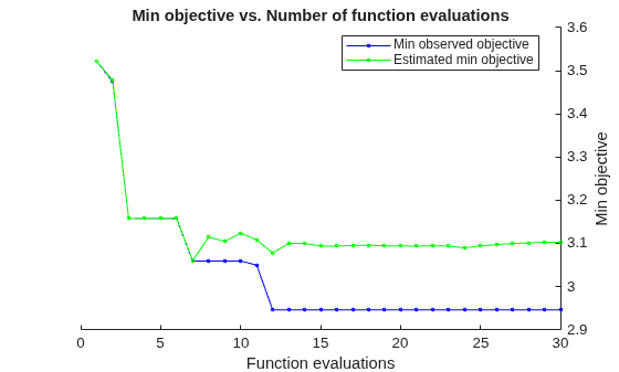 Figure contains an axes object. The axes object with title Min objective vs. Number of function evaluations, xlabel Function evaluations, ylabel Min objective contains 2 objects of type line. These objects represent Min observed objective, Estimated min objective.
