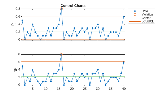 Figure contains 2 axes objects. Axes object 1 with title Control Charts, ylabel P contains 4 objects of type line. One or more of the lines displays its values using only markers These objects represent Data, Violation, Center, LCL/UCL. Axes object 2 with ylabel NP contains 4 objects of type line. One or more of the lines displays its values using only markers