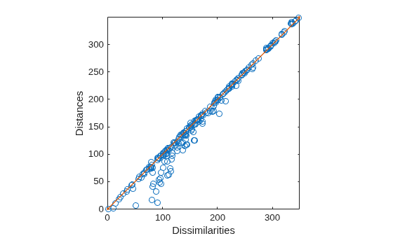 Figure contains an axes object. The axes object with xlabel Dissimilarities, ylabel Distances contains 2 objects of type line. One or more of the lines displays its values using only markers