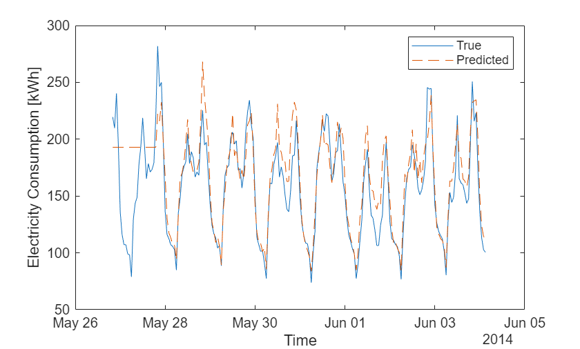 Figure contains an axes object. The axes object with xlabel Time, ylabel Electricity Consumption [kWh] contains 2 objects of type line. These objects represent True, Predicted.