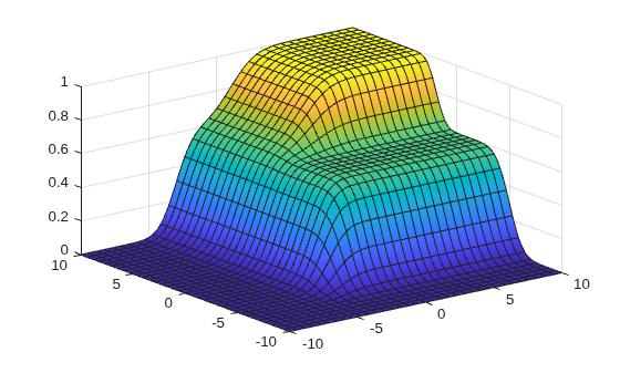 Figure contains an axes object. The axes object contains an object of type functionsurface.