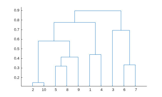 Figure contains an axes object. The axes object contains 9 objects of type line.