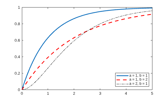 Figure contains an axes object. The axes object contains 3 objects of type line. These objects represent a = 1, b = 1, a = 1, b = 2, a = 2, b = 1.