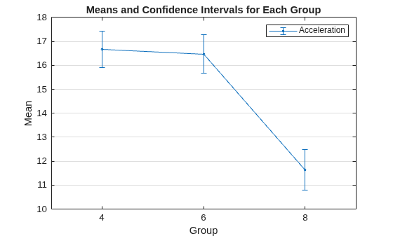 Figure contains an axes object. The axes object with title Means and Confidence Intervals for Each Group, xlabel Group, ylabel Mean contains an object of type errorbar. This object represents Acceleration.