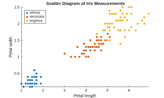 Figure contains an axes object. The axes object with title Scatter Diagram of Iris Measurements, xlabel Petal length, ylabel Petal width contains 3 objects of type line. One or more of the lines displays its values using only markers These objects represent setosa, versicolor, virginica.