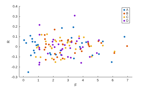 Figure contains an axes object. The axes object with xlabel F, ylabel R contains 4 objects of type line. One or more of the lines displays its values using only markers These objects represent A, B, C, D.