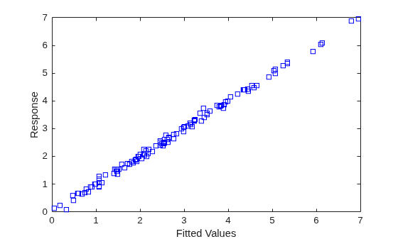 Figure contains an axes object. The axes object with xlabel Fitted Values, ylabel Response contains a line object which displays its values using only markers.