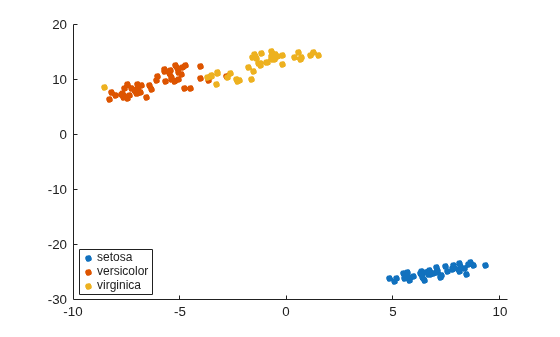 Figure contains an axes object. The axes object contains 3 objects of type line. One or more of the lines displays its values using only markers These objects represent setosa, versicolor, virginica.