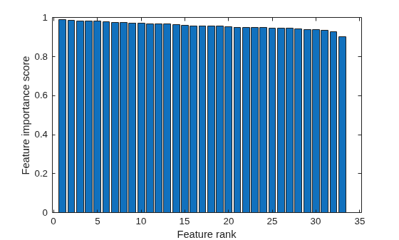 Figure contains an axes object. The axes object with xlabel Feature rank, ylabel Feature importance score contains an object of type bar.
