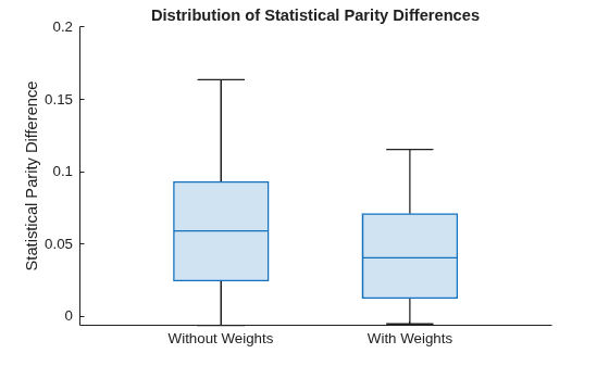Figure contains an axes object. The axes object with title Distribution of Statistical Parity Differences, ylabel Statistical Parity Difference contains an object of type boxchart.
