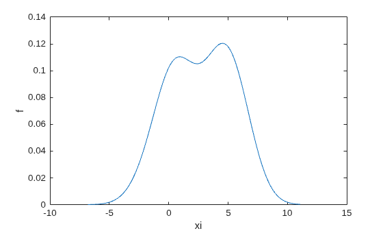 Figure contains an axes object. The axes object with xlabel xi, ylabel f contains an object of type line.