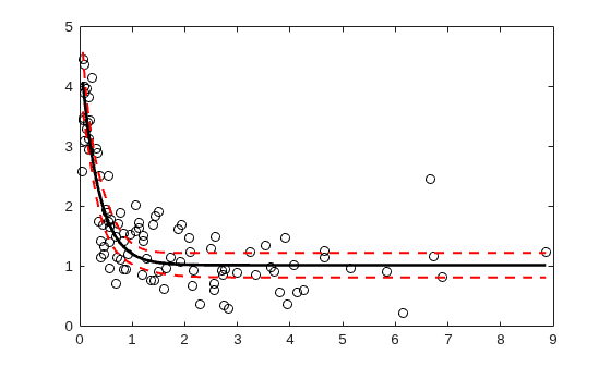 Figure contains an axes object. The axes object contains 4 objects of type line. One or more of the lines displays its values using only markers