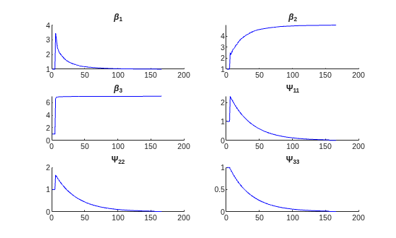 Figure contains 6 axes objects. Axes object 1 with title beta indexOf 1 baseline contains an object of type line. This object represents Rep 1. Axes object 2 with title beta indexOf 2 baseline contains an object of type line. This object represents Rep 1. Axes object 3 with title beta indexOf 3 baseline contains an object of type line. This object represents Rep 1. Axes object 4 with title Psi indexOf 11 baseline contains an object of type line. This object represents Rep 1. Axes object 5 with title Psi indexOf 22 baseline contains an object of type line. This object represents Rep 1. Axes object 6 with title Psi indexOf 33 baseline contains an object of type line. This object represents Rep 1.