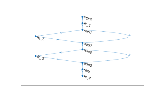 Figure contains an axes object. The axes object contains an object of type graphplot.