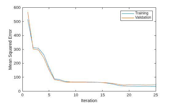 Figure contains an axes object. The axes object with xlabel Iteration, ylabel Mean Squared Error contains 2 objects of type line. These objects represent Training, Validation.