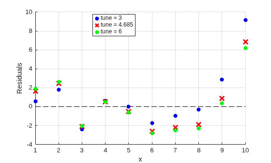 Figure contains an axes object. The axes object with xlabel x, ylabel Residuals contains 4 objects of type scatter, line. One or more of the lines displays its values using only markers These objects represent tune = 3, tune = 4.685, tune = 6.