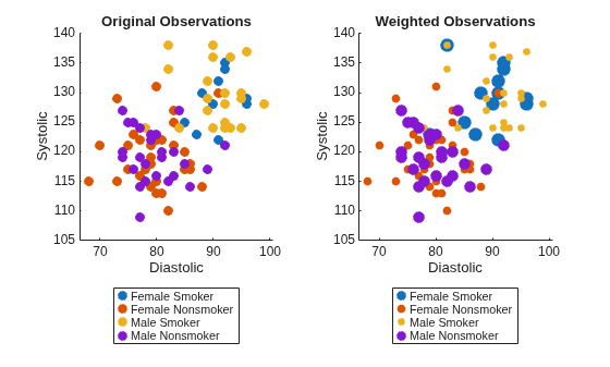 Figure contains 2 axes objects. Axes object 1 with title Original Observations, xlabel Diastolic, ylabel Systolic contains 4 objects of type line. One or more of the lines displays its values using only markers These objects represent Female Smoker, Female Nonsmoker, Male Smoker, Male Nonsmoker. Axes object 2 with title Weighted Observations, xlabel Diastolic, ylabel Systolic contains 4 objects of type line. One or more of the lines displays its values using only markers These objects represent Female Smoker, Female Nonsmoker, Male Smoker, Male Nonsmoker.