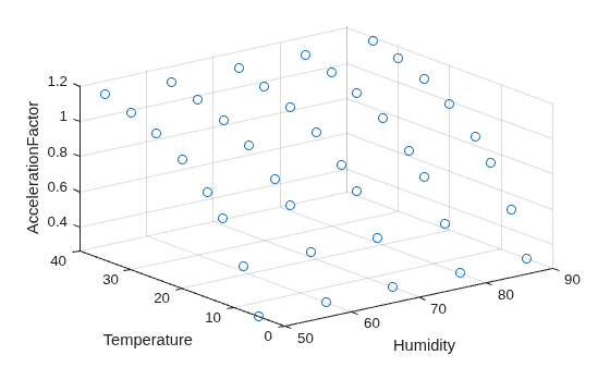 Figure contains an axes object. The axes object with xlabel Humidity, ylabel Temperature contains an object of type scatter.