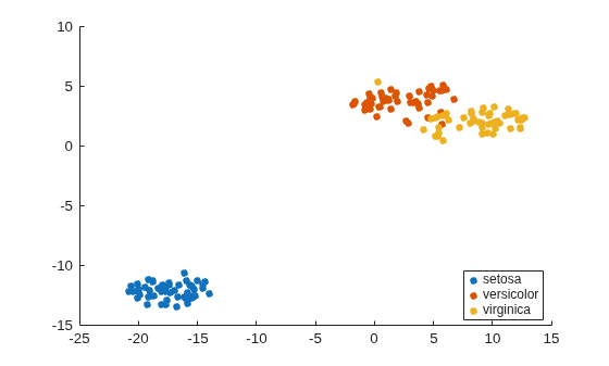 Figure contains an axes object. The axes object contains 3 objects of type line. One or more of the lines displays its values using only markers These objects represent setosa, versicolor, virginica.