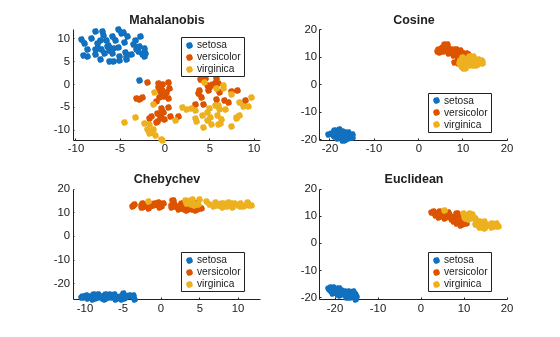 Figure contains 4 axes objects. Axes object 1 with title Mahalanobis contains 3 objects of type line. One or more of the lines displays its values using only markers These objects represent setosa, versicolor, virginica. Axes object 2 with title Cosine contains 3 objects of type line. One or more of the lines displays its values using only markers These objects represent setosa, versicolor, virginica. Axes object 3 with title Chebychev contains 3 objects of type line. One or more of the lines displays its values using only markers These objects represent setosa, versicolor, virginica. Axes object 4 with title Euclidean contains 3 objects of type line. One or more of the lines displays its values using only markers These objects represent setosa, versicolor, virginica.