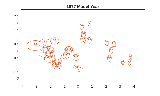 Figure contains an axes object. The axes object with title 1977 Model Year contains 56 objects of type line. One or more of the lines displays its values using only markers