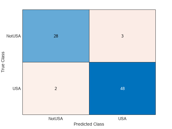 Figure contains an object of type ConfusionMatrixChart.