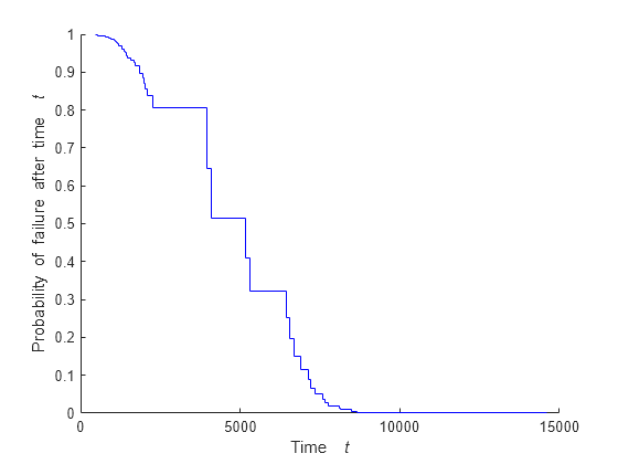 Figure contains an axes object. The axes object with xlabel Time blank t, ylabel Probability of failure after time blank t contains an object of type stair.