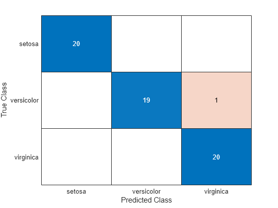 Figure contains an object of type ConfusionMatrixChart.