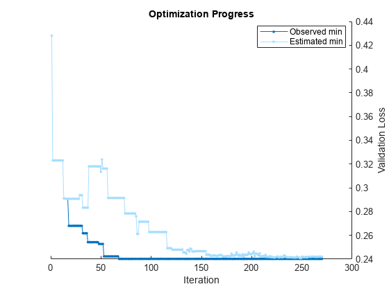 Figure contains an axes object. The axes object with title Optimization Progress, xlabel Iteration, ylabel Validation Loss contains 2 objects of type line. These objects represent Observed min, Estimated min.