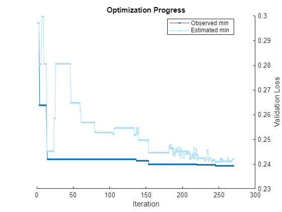 Figure contains an axes object. The axes object with title Optimization Progress, xlabel Iteration, ylabel Validation Loss contains 2 objects of type line. These objects represent Observed min, Estimated min.