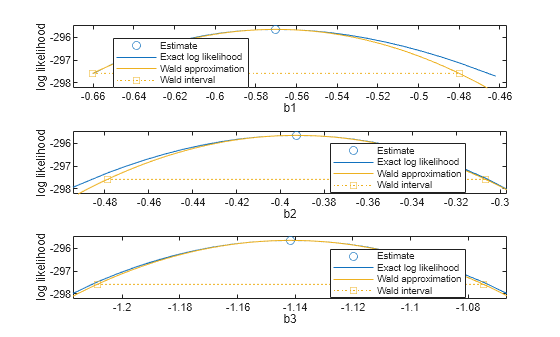 Figure contains 3 axes objects. Axes object 1 with xlabel b1, ylabel log likelihood contains 4 objects of type line. One or more of the lines displays its values using only markers These objects represent Estimate, Exact log likelihood, Wald approximation, Wald interval. Axes object 2 with xlabel b2, ylabel log likelihood contains 4 objects of type line. One or more of the lines displays its values using only markers These objects represent Estimate, Exact log likelihood, Wald approximation, Wald interval. Axes object 3 with xlabel b3, ylabel log likelihood contains 4 objects of type line. One or more of the lines displays its values using only markers These objects represent Estimate, Exact log likelihood, Wald approximation, Wald interval.