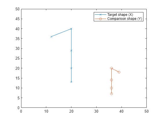 Figure contains an axes object. The axes object contains 2 objects of type line. These objects represent Target shape (X), Comparison shape (Y).