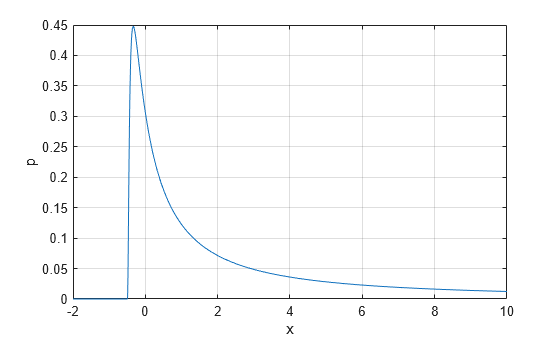 Figure contains an axes object. The axes object with xlabel x, ylabel p contains an object of type line.