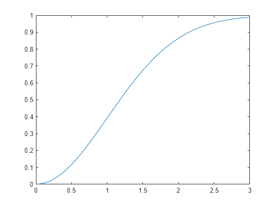 Figure contains an axes object. The axes object contains an object of type line.