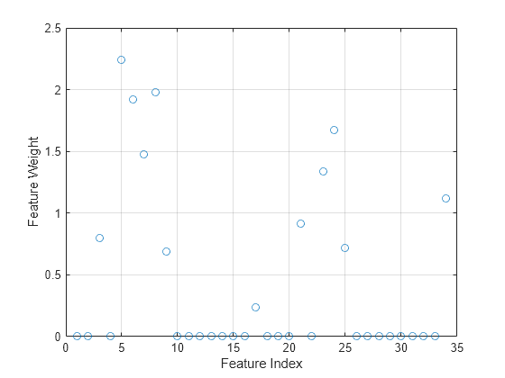 Figure contains an axes object. The axes object with xlabel Feature Index, ylabel Feature Weight contains a line object which displays its values using only markers.