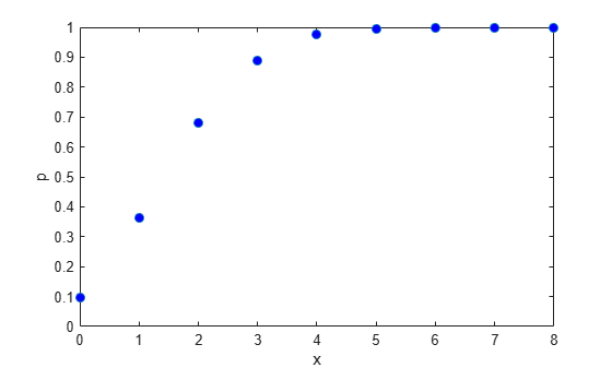 Figure contains an axes object. The axes object with xlabel x, ylabel p contains a line object which displays its values using only markers.