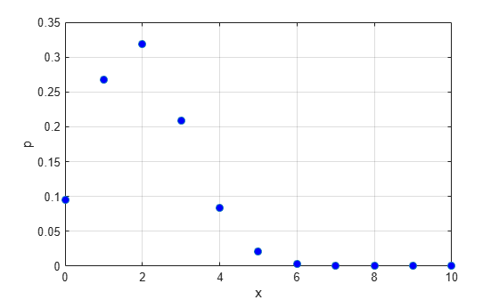 Figure contains an axes object. The axes object with xlabel x, ylabel p contains a line object which displays its values using only markers.