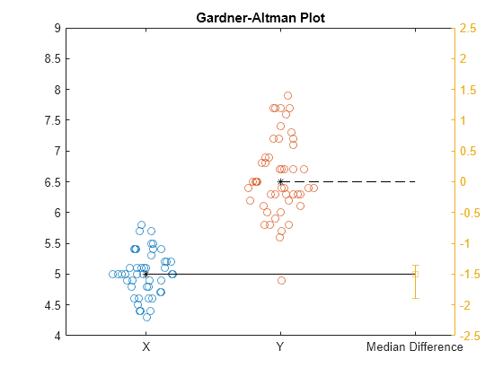 Figure contains an axes object. The axes object with title Gardner-Altman Plot contains 5 objects of type scatter, line, errorbar. These objects represent X, Y, X Median, Y Median, Median Difference.