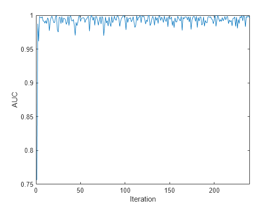 Figure contains an axes object. The axes object with xlabel Iteration, ylabel AUC contains an object of type line.