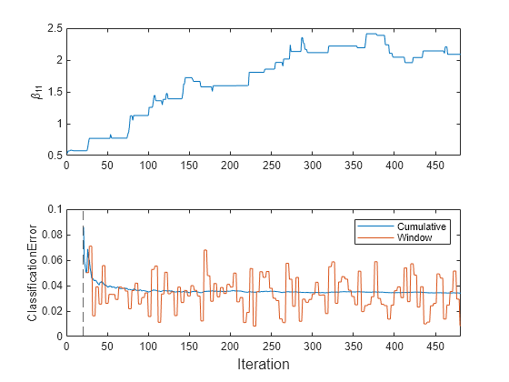 Figure contains 2 axes objects. Axes object 1 with ylabel \beta_{11} contains an object of type line. Axes object 2 with ylabel ClassificationError contains 3 objects of type line, constantline. These objects represent Cumulative, Window.