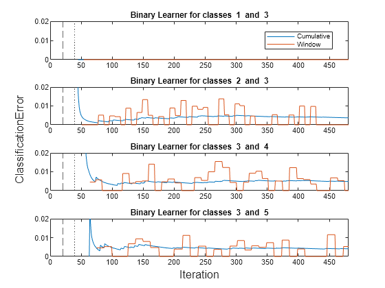 Figure contains 4 axes objects. Axes object 1 with title Binary Learner for classes 1 and 3 contains 4 objects of type line, constantline. These objects represent Cumulative, Window. Axes object 2 with title Binary Learner for classes 2 and 3 contains 4 objects of type line, constantline. Axes object 3 with title Binary Learner for classes 3 and 4 contains 4 objects of type line, constantline. Axes object 4 with title Binary Learner for classes 3 and 5 contains 4 objects of type line, constantline.