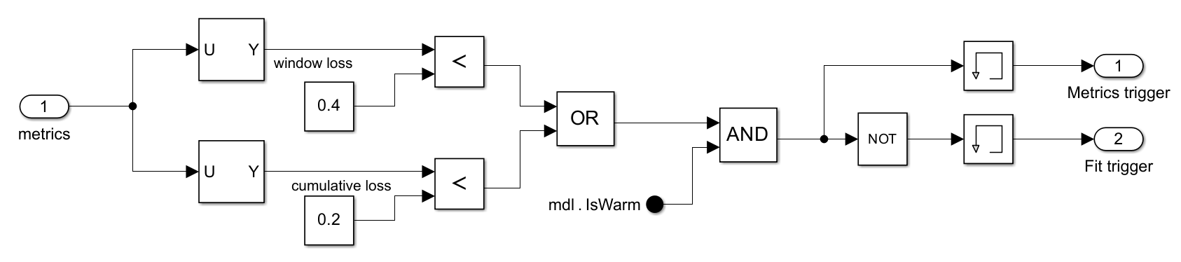 Configure Simulink Template for Conditionally Enabled Incremental Linear Classification