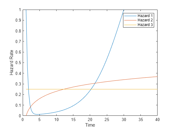 Figure contains an axes object. The axes object with xlabel Time, ylabel Hazard Rate contains 3 objects of type line. These objects represent Hazard 1, Hazard 2, Hazard 3.