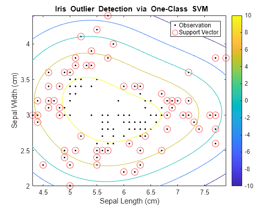 Figure contains an axes object. The axes object with title blank Iris blank Outlier blank Detection blank via blank One-Class blank SVM, xlabel Sepal Length (cm), ylabel Sepal Width (cm) contains 3 objects of type line, contour. One or more of the lines displays its values using only markers These objects represent Observation, Support Vector.