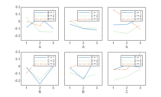 Figure contains 6 axes objects. Axes object 1 with xlabel A contains 3 objects of type line. These objects represent B = 1, B = 2, B = 3. Axes object 2 with xlabel A contains 3 objects of type line. These objects represent C = 1, C = 2, C = 3. Axes object 3 with xlabel A contains 3 objects of type line. These objects represent D = 1, D = 2, D = 3. Axes object 4 with xlabel B contains 3 objects of type line. These objects represent C = 1, C = 2, C = 3. Axes object 5 with xlabel B contains 3 objects of type line. These objects represent D = 1, D = 2, D = 3. Axes object 6 with xlabel C contains 3 objects of type line. These objects represent D = 1, D = 2, D = 3.