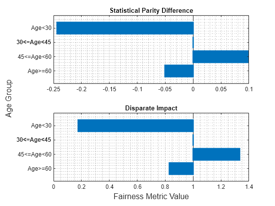 Figure contains 2 axes objects. Axes object 1 with title Statistical Parity Difference contains an object of type bar. Axes object 2 with title Disparate Impact contains an object of type bar.