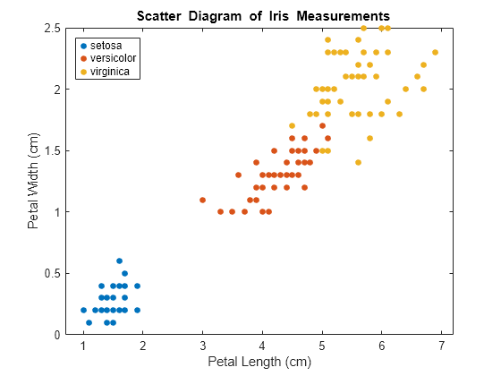 Figure contains an axes object. The axes object with title blank Scatter blank Diagram blank of blank Iris blank Measurements, xlabel Petal Length (cm), ylabel Petal Width (cm) contains 3 objects of type line. One or more of the lines displays its values using only markers These objects represent setosa, versicolor, virginica.