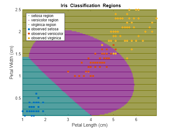 Figure contains an axes object. The axes object with title blank Iris blank Classification blank Regions, xlabel Petal Length (cm), ylabel Petal Width (cm) contains 6 objects of type line. One or more of the lines displays its values using only markers These objects represent setosa region, versicolor region, virginica region, observed setosa, observed versicolor, observed virginica.